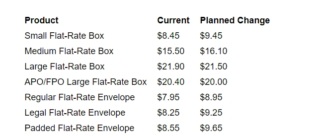 美國郵政運(yùn)費(fèi)增漲！賣家還需出示正確尺寸，不然處罰！
