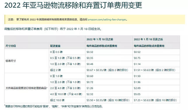 亞馬遜庫存棄置，一定要在2022年1月18日前處理了！