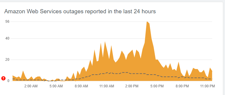 AWS重現故障，亞馬遜賣家建立貨件遇阻